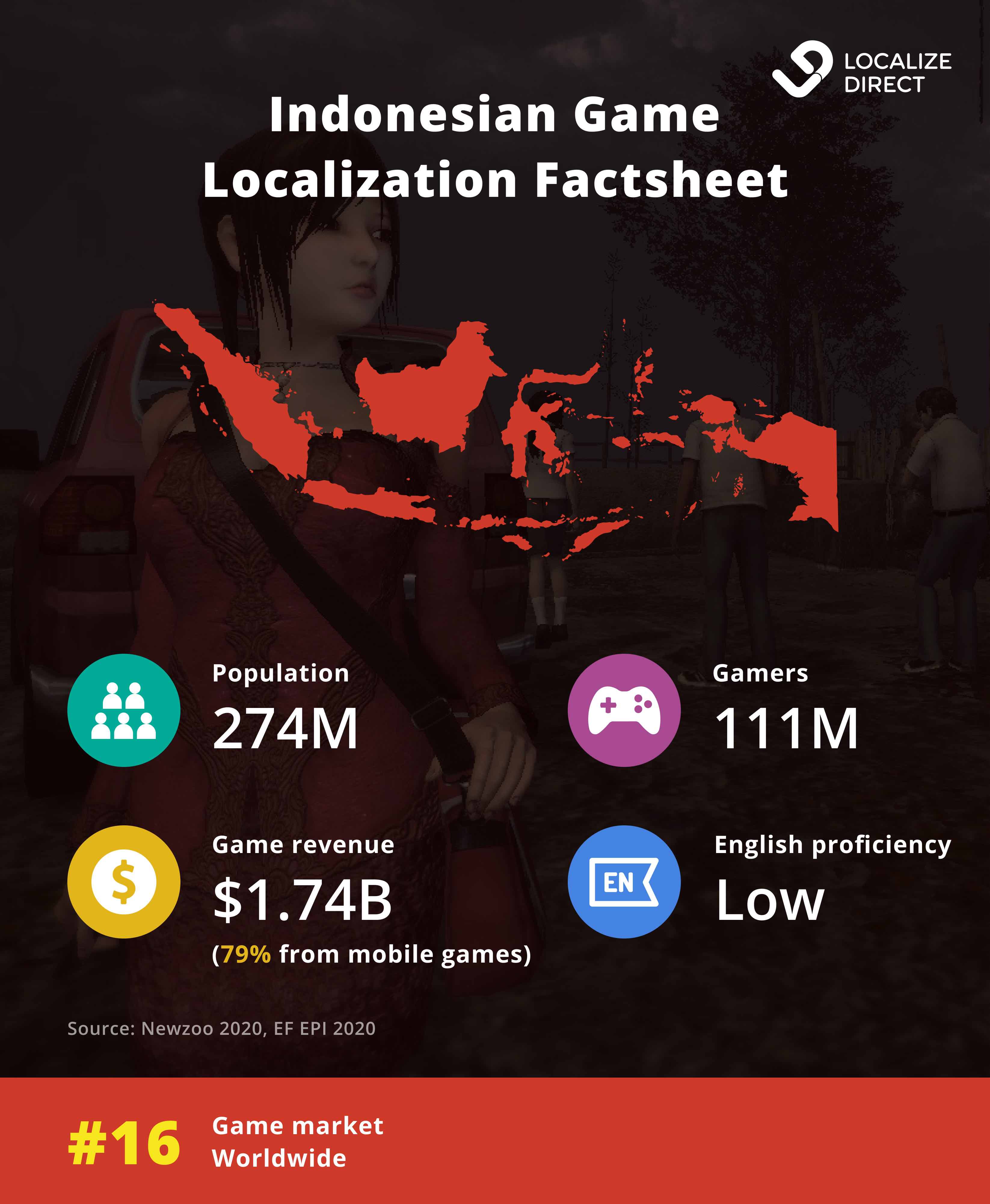 Gaming market of Indonesia - factsheet