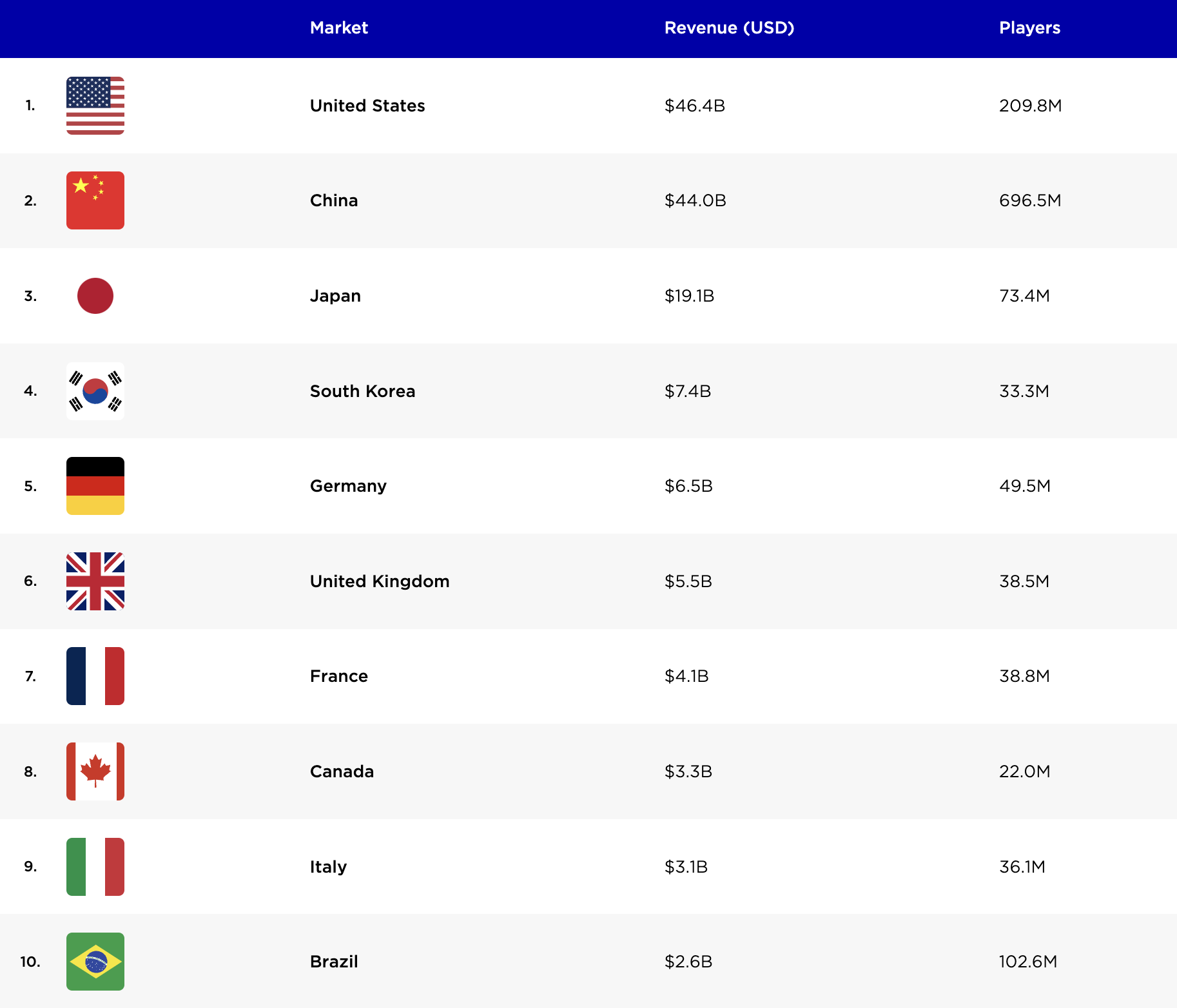 Топ-10 стран/рынков по доходам от игр в 2022 году (Newzoo)