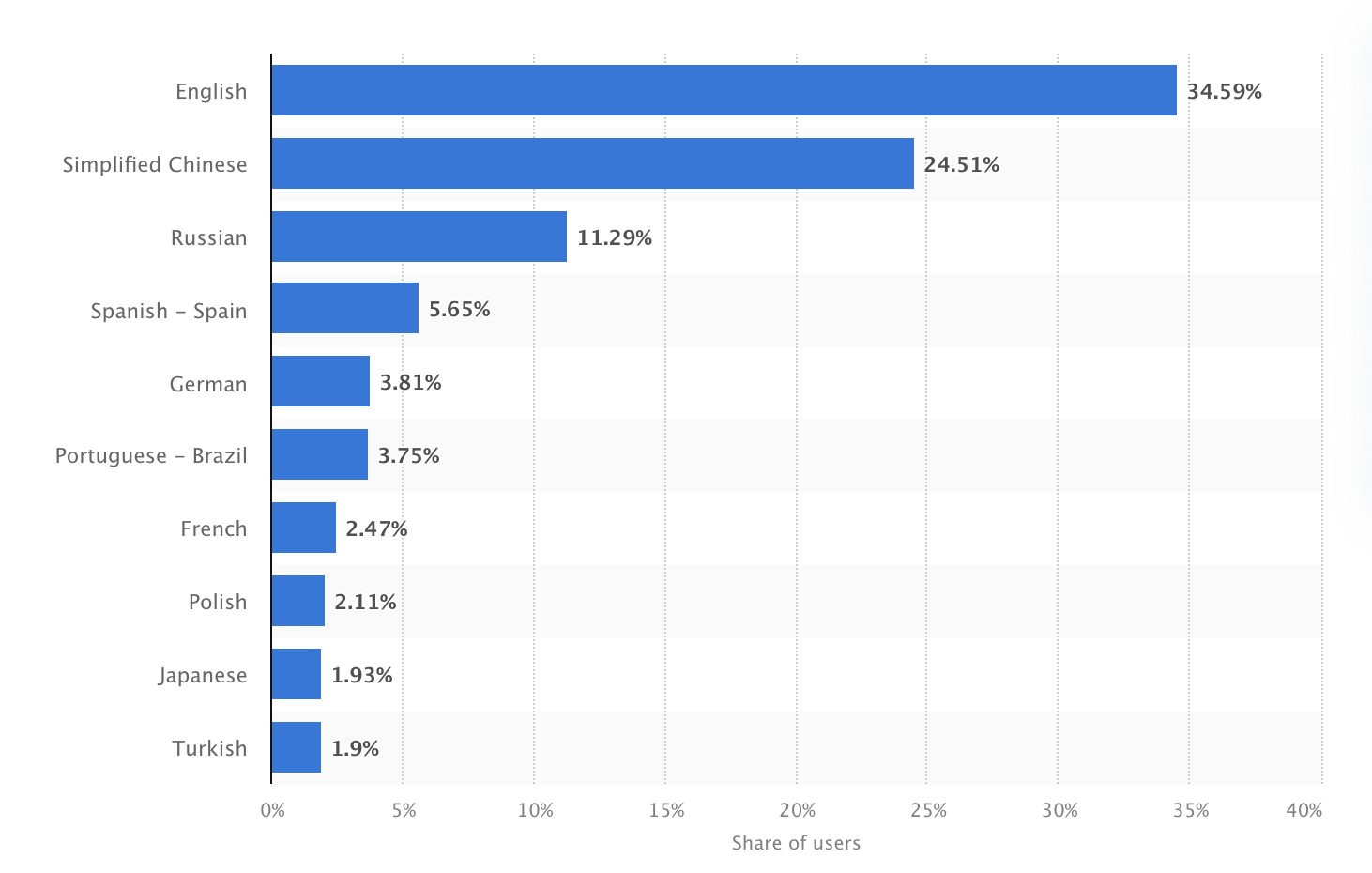 Наиболее распространенные языки Steam на октябрь 2023 года